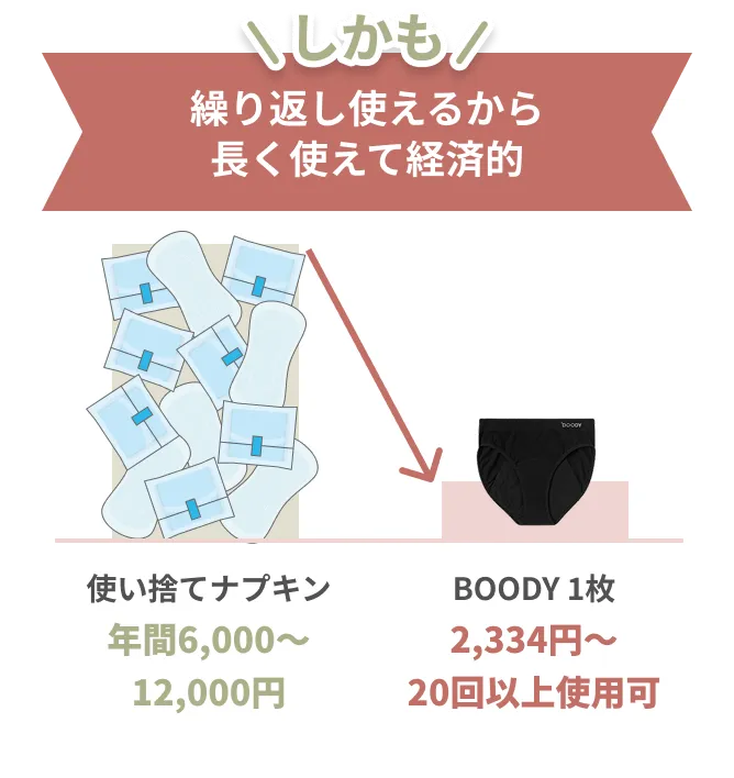 繰り返し使えるから長く使えて経済的